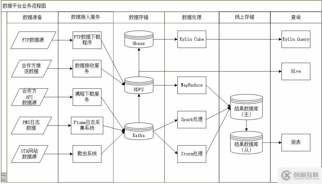 多來(lái)源數(shù)據(jù)采集與處理的數(shù)據(jù)流程 創(chuàng)新互聯(lián)的數(shù)據(jù)處理服務(wù)