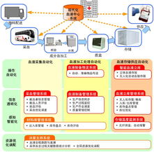 自動化所與北京市紅十字血液中心協(xié)力打造現(xiàn)代化血液示范中心，以北京網(wǎng)絡(luò)技術(shù)服務(wù)引領(lǐng)采供血新篇章